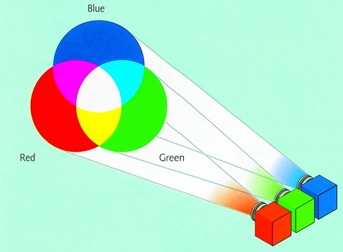 Tất cả các màu nằm trong quang khổ khả kiến đều có thể được tạo ra bằng cách thay đổi cường độ của 3 ánh sáng: red, green, blue