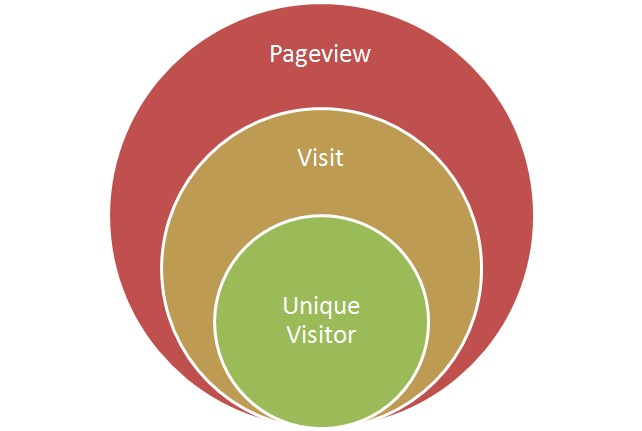 pageview, hit, impression... là các thuật ngữ dùng để chỉ định các số liệu lưu lượng truy cập website