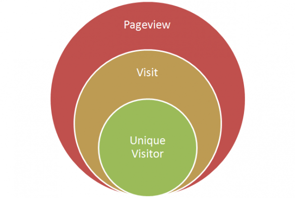 pageview, hit, impression... là các thuật ngữ dùng để chỉ định các số liệu lưu lượng truy cập website